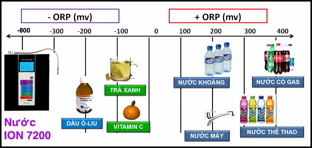 Chỉ số ORP cao sẽ nguy hiểm, ORP âm sẽ tốt cho sức khỏe